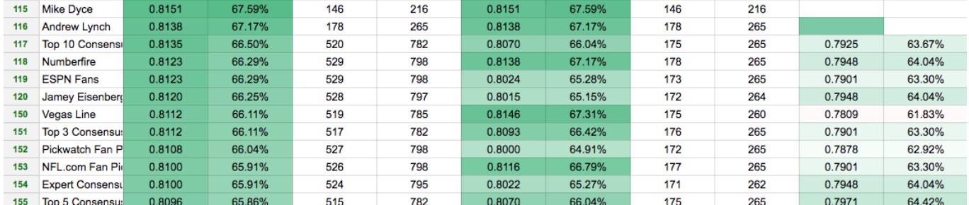 Who is the most accurate NBA game predictor?